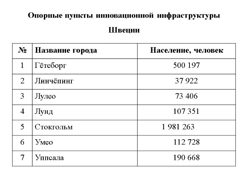 Опорные пункты инновационной инфраструктуры Швеции